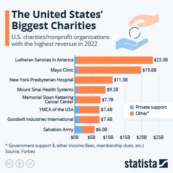 Chart: The United States' Biggest Charities | Statista