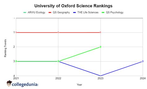 University of Oxford Rankings 2024: World Rank, National Rank, Subject Rank