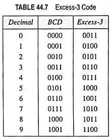 What is Excess-3 Code? (Definition and Examples) - EEEGUIDE