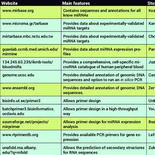 Available software for miRNA expression analysis. | Download Scientific ...