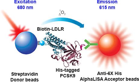 期待已久的 PCSK9 和 LDLR 結合檢測試劑套組來啦