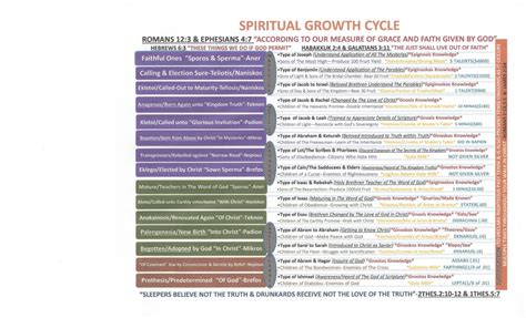 CHART – SPIRITUAL GROWTH CYCLE – Precious Faith Bible Church