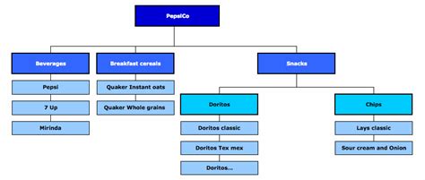 Product Line Vs Product Mix Examples - slideshare