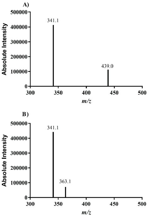 -Mass spectrum of (A) spironolactone and (B) canrenone. Mass spectra... | Download Scientific ...