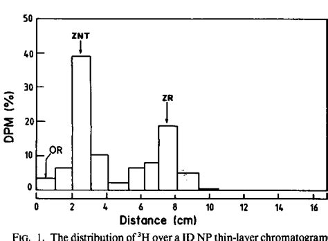 Figure 1 from Cytokinin Biochemistry in Relation to Leaf Senescence: IV ...