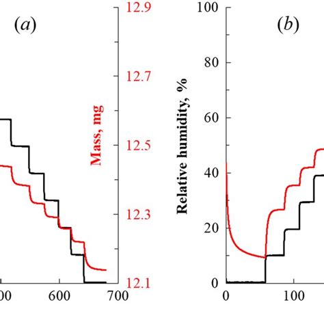 Typical water vapor sorption measurements—raw data recovered from the ...