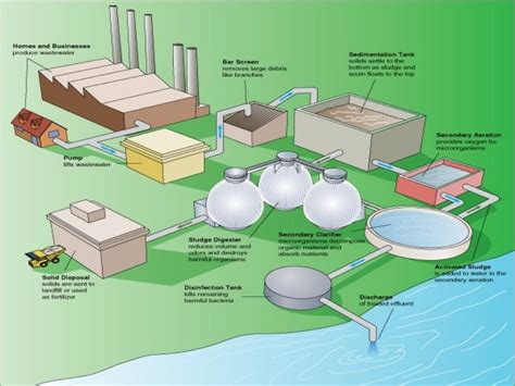 sewage treatment plant