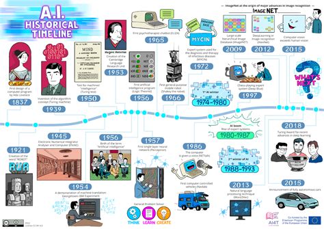 2.2.2 A brief history of AI - Artificial Intelligence for and by Teachers