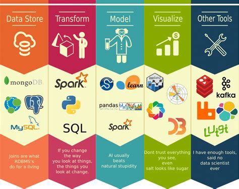 The Ultimate Guide to Top 10 Data Science Tools in 2022