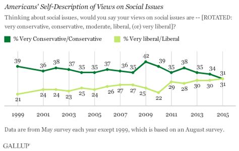 Social Liberalism in the U.S. on the Rise, Fiscal Conservatism Remains ...