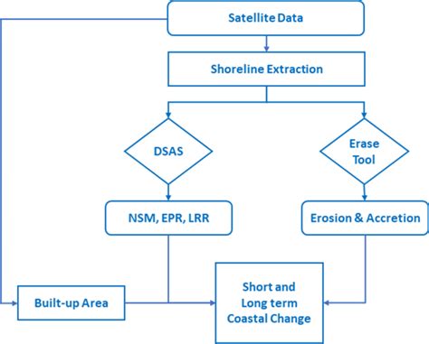 Geospatial analytics for multi-decadal morphodynamics along Gwadar coastal zone | Journal of ...