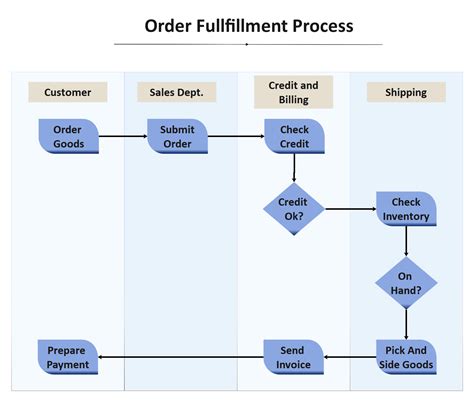 Order Fulfillment Process | EdrawMax Editable Template | Dichotomous ...