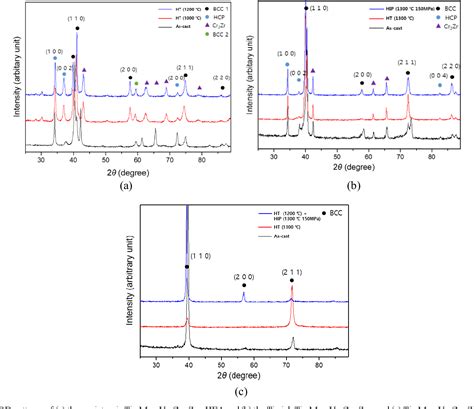 Figure 1 from Microstructure and Electrochemical Behaviors of Equiatomic TiMoVCrZr and Ti-rich ...