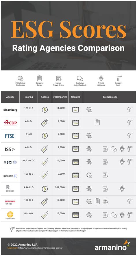 ESG Scores & Rating Agencies | Armanino
