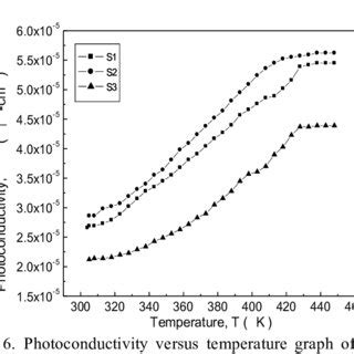 Photoconductivity ( * ) versus light intensity (I L ) graph of p-type... | Download Scientific ...