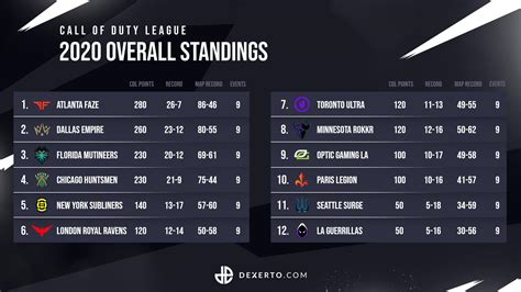 CDL Call of Duty League 2020 season: standings, schedule, format, more - Dexerto