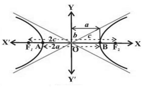 Eccentricity of Hyperbola: Formula, Derivation and Solved Examples