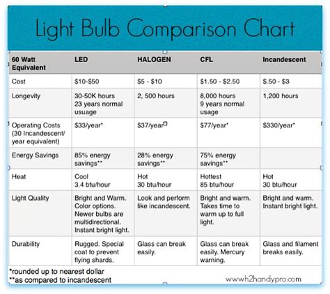 Led Light Bulb Wattage Conversion Chart