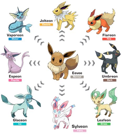 pokemon xy - What are the strengths of all the eeveelutions? - Arqade