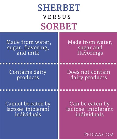 Difference Between Sherbet and Sorbet