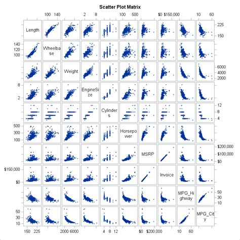 Order variables in a heat map or scatter plot matrix - The DO Loop