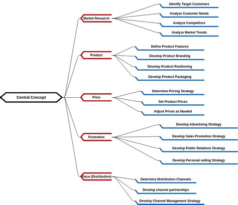 Marketing strategy mind map | Mind Map Diagram Template