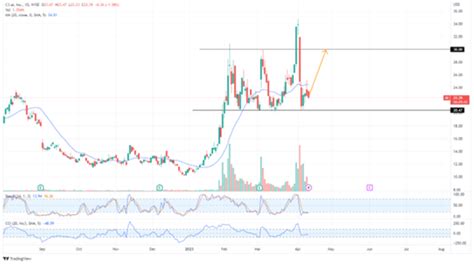 C3.ai Stock Sank, But It’s Time To Be Bullish Again (Technical Analysis ...