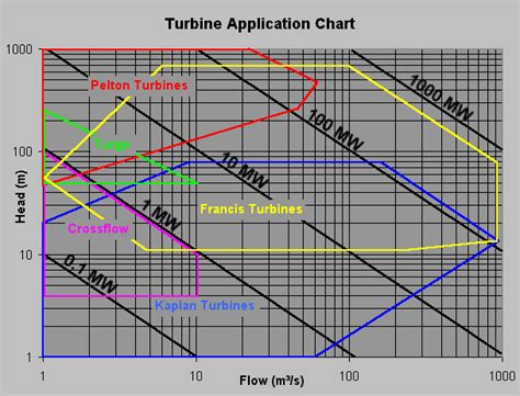 File:Water Turbine Chart.png - Wikimedia Commons