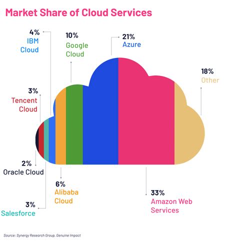 Market share of cloud services : r/StockMarket