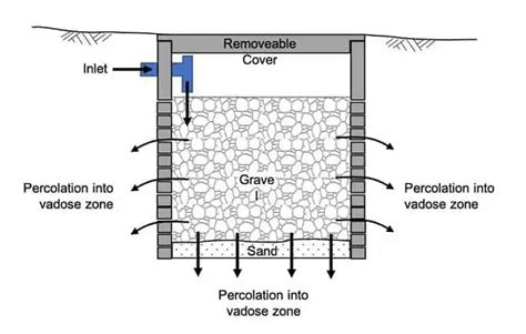 Soak Pit – Advantages, Disadvantages & Design,