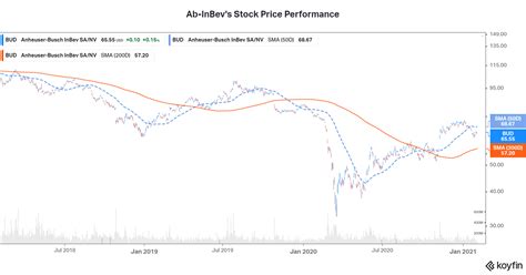 Why Investors Should Steer Clear of AB InBev Stock for Now