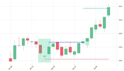 Abandoned Baby Candlestick Pattern: What is it & How to trade it?