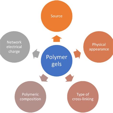 Classification of polymer gels. | Download Scientific Diagram