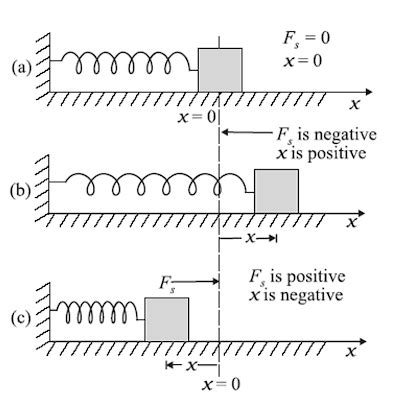 Physics Complete: Potential Energy of Spring