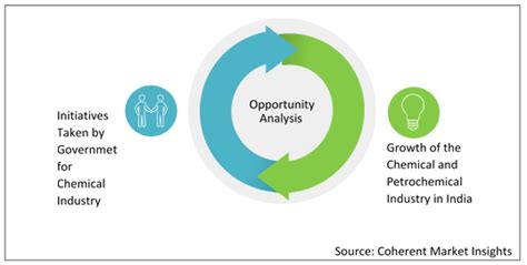 India Fluorinated Organic Compounds Market Size By 2030