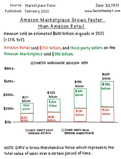 June 30: Amazon Marketplace Grows Faster than Amazon Retail - Fact of the Day 1 - Medium