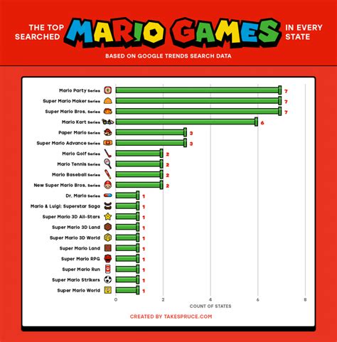 Wa-hoo! It’s the Top Searched Mario Game in Every State