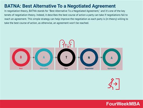 Three Simple Negotiation Strategies To Improve Your Negotiation Skills - FourWeekMBA