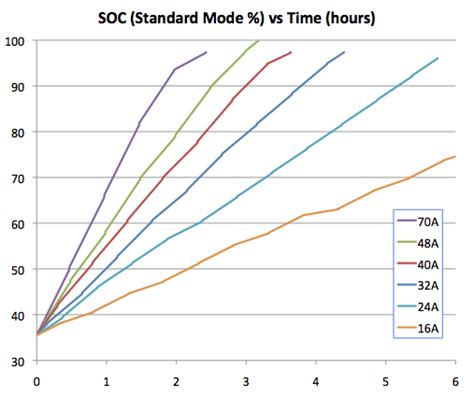 Tesla Roadster Charging Rates and Efficiency - Tom Saxton's Blog