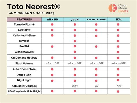 toto toilet comparison chart Toto washlet bidet features differences glossary explanation