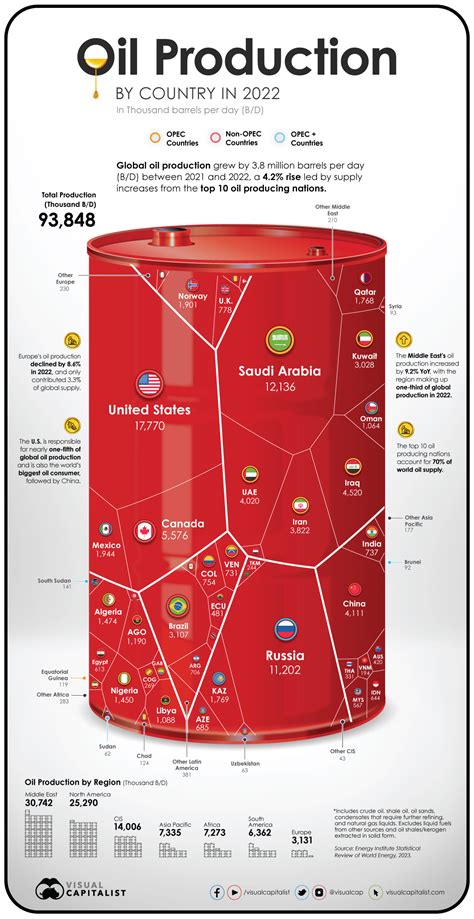 Charted: The World’s Biggest Oil Producers