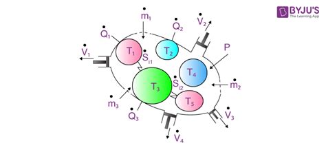 Entropy | Entropy Change | Expression for entropy change | Byju's