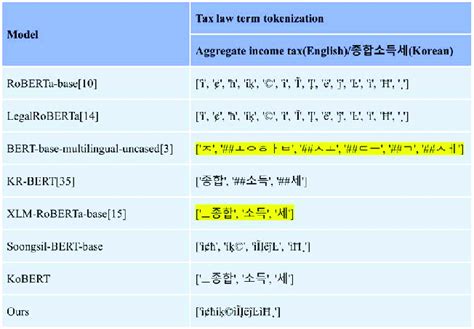 Tokenization example. | Download Scientific Diagram