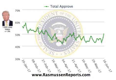 Trump Approval Rating Hits 50%