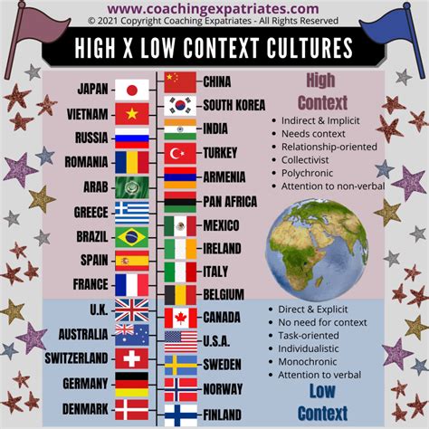 Communicating In High And Low Context Cultures - Coaching Expatriates®