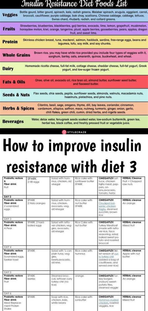 Insulin Resistance Diet Useful Diet Tips To Prevent | Printable Diet Plan