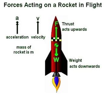 Working of Rocket and Jet Plane in terms of Newton's Third Law - QS Study