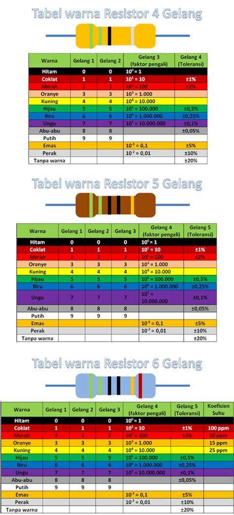 Menghitung besar tahanan Resistor dengan membaca Kode Warna - Tempat kita berbagi ilmu