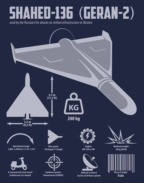 Shahed 136 drone vector infographic | HistoryNet