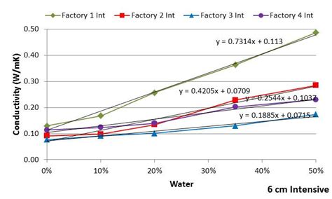 Thermal conductivity as a function of the water content in weight, 6 cm ...